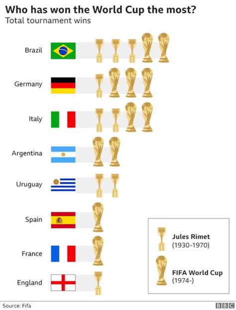 how much world cups has brazil won
